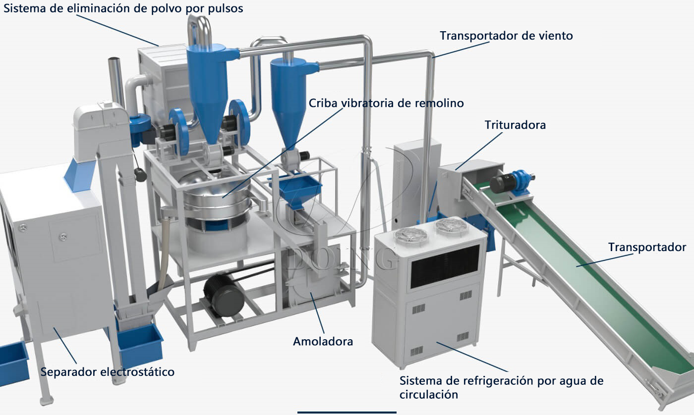 Máquina de separación de plástico de aluminio flujo de procesamiento del equipo