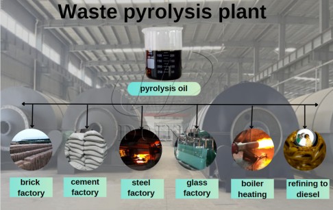 La demanda de aceite de pirólisis de neumáticos y la situación actual de la planta de pirólisis de neumáticos en India