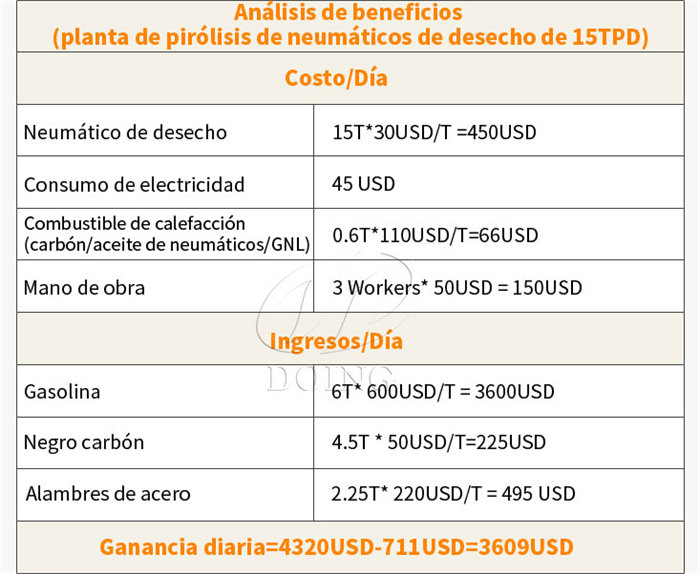 beneficio de la máquina de pirólisis de neumáticos