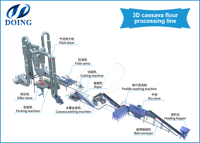 Línea de procesamiento de harina de mandioca en 3D