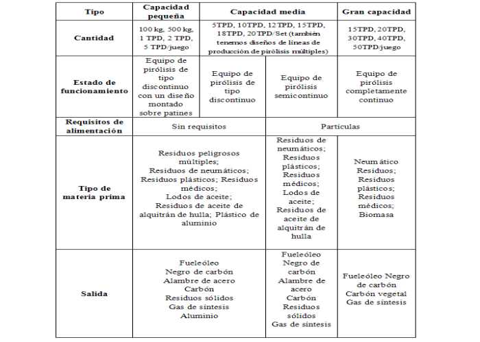 Equipo de pirólisis con capacidad adecuada