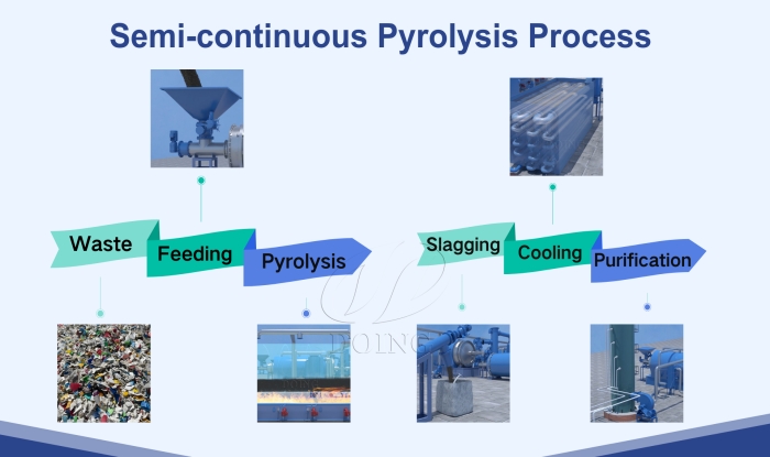 Proceso de trabajo de la máquina de pirólisis semicontinua DOING