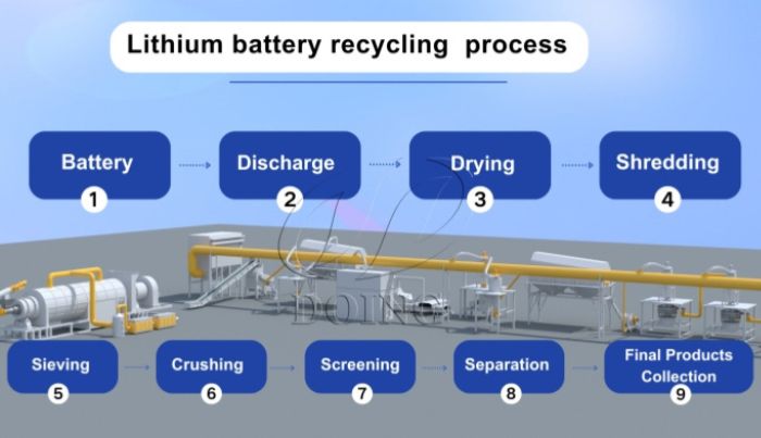 Proceso de reciclaje de baterías