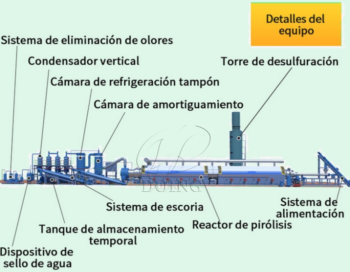 Máquina de pirólisis completamente continua DOING