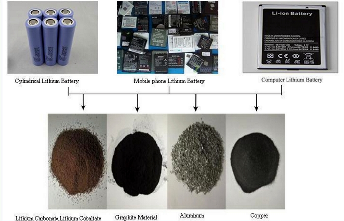 Materias primas para el reciclaje de baterías de litio máquina de reciclaje de baterías de litio