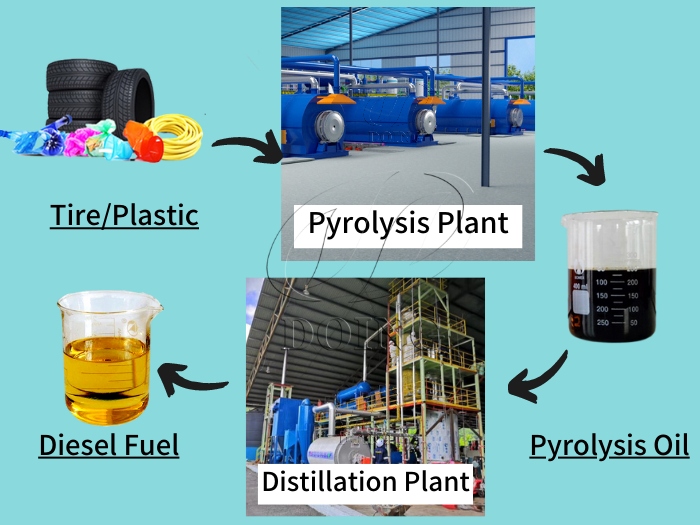Máquina de aceite de pirólisis de plástico de neumáticos