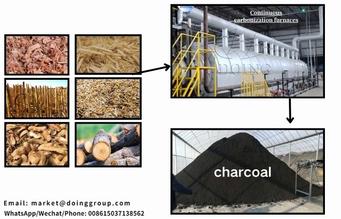 Principios básicos de la preparación de carbón vegetal: pirólisis de biomasa Proceso de fabricación de carbón vegetal