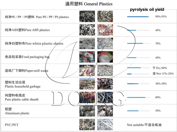 Equipos de pirólisis de plástico para la producción de combustible DOING