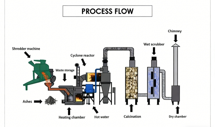 Proceso de calcinación Fabricante de equipos de pirólisis para el tratamiento de residuos