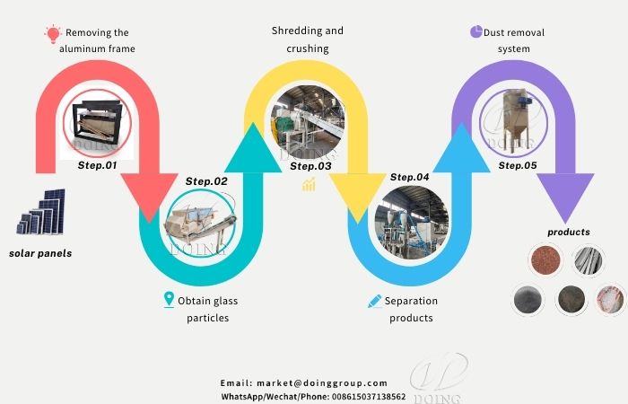 Solución de reciclaje de módulos de paneles solares