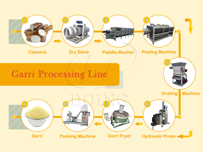 Máquina de procesamiento de garri
